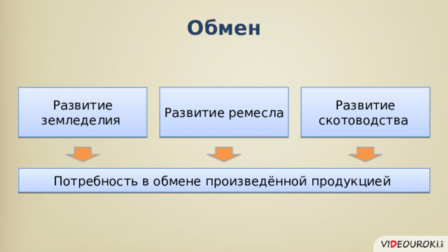 Какие классы появились. Политика внутренняя и внешняя развитие земледелия и скотоводства. Появление неравенства и знати история 5 таблица. 5 Класс история параграф 5 появление неравенства и знати. Заполните в тетрадях схему возникновение неравенства между людьми.