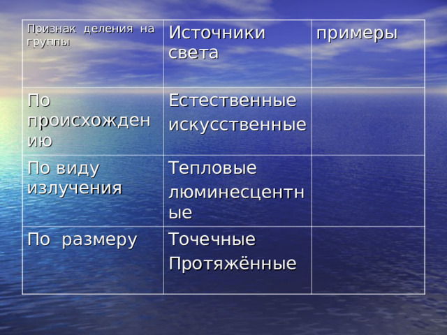 Признак деления на группы Источники света По происхождению примеры Естественные искусственные По виду излучения Тепловые люминесцентные По размеру Точечные Протяжённые 