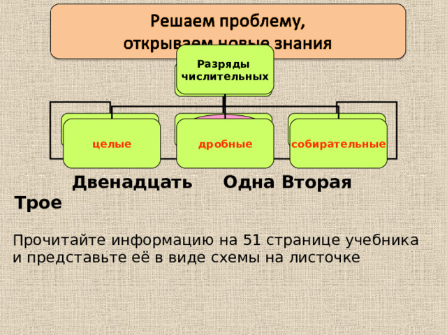 Разряды числительных Разряды числительных ? целые дробные собирательные ? дробные собирательные целые  Двенадцать Одна Вторая Трое Прочитайте информацию на 51 странице учебника и представьте её в виде схемы на листочке 