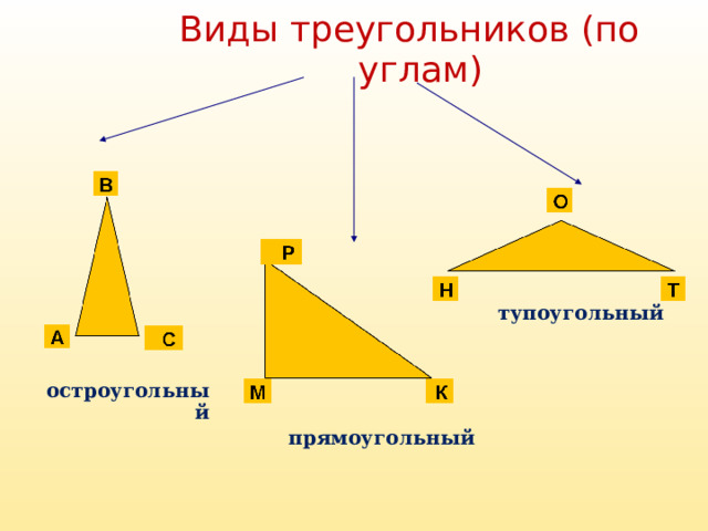 Виды треугольников (по углам) ‏ тупоугольный остроугольный прямоугольный 