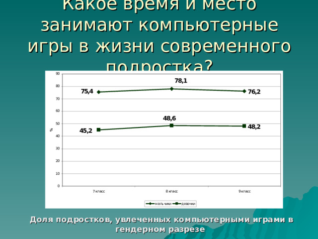 Какое время и место занимают компьютерные игры в жизни современного подростка? Доля подростков, увлеченных компьютерными играми в гендерном разрезе  