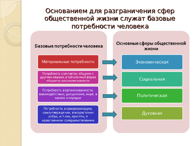 Основанием для разграничения сфер общественной жизни служат базовые потребности человека 