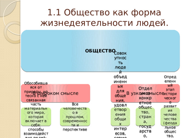 В узком смысле проект представляет собой