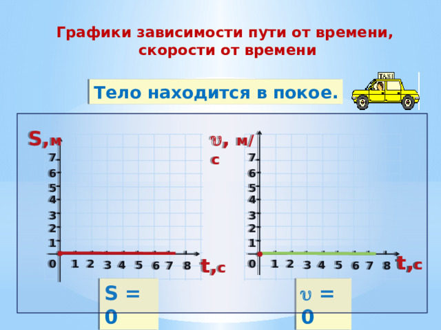 Графики зависимости пути от времени,  скорости от времени Тело находится в покое. S, м  , м/c 7 7 6 6 5 5 4 4 3 3 2 2 1 1 t, с t, с t, с 0 0 2 2 1 1 5 5 4 3 3 4 6 8 8 6 7 7   = 0 S = 0 