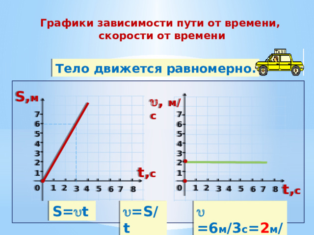 Графики зависимости пути от времени,  скорости от времени Тело движется равномерно. S, м  , м/c 7 7 6 6 5 5 4 4 3 3 2 2 t, с 1 1 t, с 0 0 2 2 1 1 4 3 5 3 4 5 6 8 8 6 7 7 S=  t  =S/t   =6 м /3 с = 2 м / с  