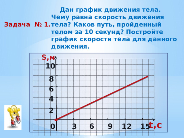  Дан график движения тела. Чему равна скорость движения тела? Каков путь, пройденный телом за 10 секунд? Постройте график скорости тела для данного движения. Задача № 1. S,м 10 8 6 4 2 t,c 15 0 6 9 12 3 