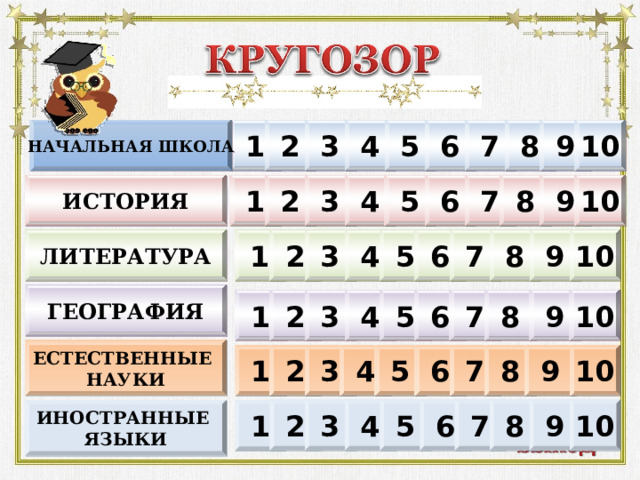НАЧАЛЬНАЯ ШКОЛА 6 7 8 5 4 3 2 1 9 10 ИСТОРИЯ 8 9 2 10 1 3 7 4 5 6 ЛИТЕРАТУРА 10 9 8 7 6 5 1 4 2 3 ГЕОГРАФИЯ 10 9 5 7 6 8 1 2 3 4 ЕСТЕСТВЕННЫЕ НАУКИ 1 6 10 8 7 9 3 4 5 2 3 10 2 4 5 6 7 8 9 ИНОСТРАННЫЕ ЯЗЫКИ 1  
