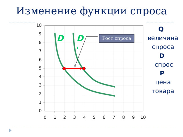 Изменение функции спроса P Q  величина спроса D   спрос P  цена товара D 1 D Рост спроса цена товара Q (объём покупок) 