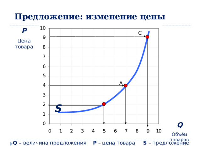 Предложение: изменение цены P Цена товара C A S Q Объём товаров Q – величина предложения Р – цена товара S – предложение 