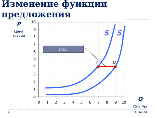 Изменение функции предложения P Цена товара S S 1 Рост предложения D A Q Объём товара 