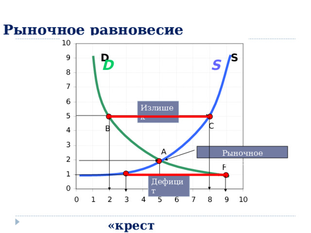 Рыночное равновесие P D S D S Излишек C B A Рыночное равновесие F Дефицит Q «крест маршала» 