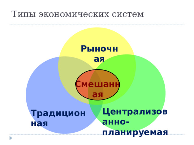 Типы экономических систем Рыночная Смешанная Централизованно-планируемая Традиционная 