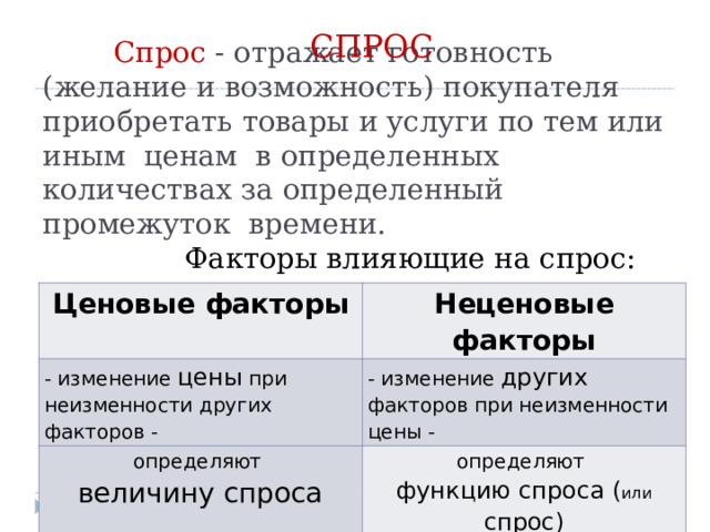 СПРОС    Спрос - отражает готовность (желание и возможность) покупателя приобретать товары и услуги по тем или иным ценам в определенных количествах за определенный промежуток времени.    Факторы влияющие на спрос: Ценовые факторы - изменение цены при неизменности других факторов - Неценовые факторы определяют величину спроса - изменение других факторов при неизменности цены - определяют функцию спроса ( или спрос) 