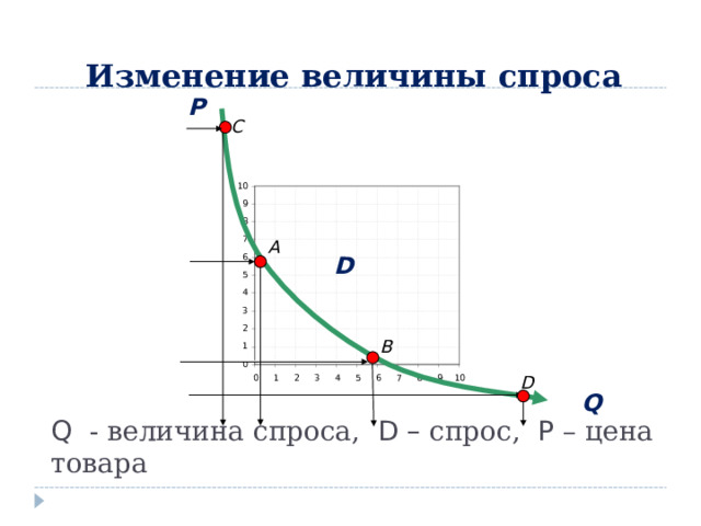 Изменение величины спроса P C A D B D Q Q - величина спроса, D – спрос, P – цена товара 