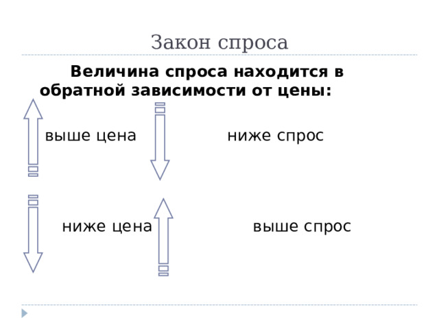 Закон спроса   Величина спроса находится в обратной зависимости от цены:   выше цена ниже спрос  ниже цена выше спрос 