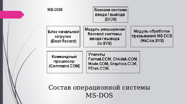 Состав операционной системы MS-DOS 