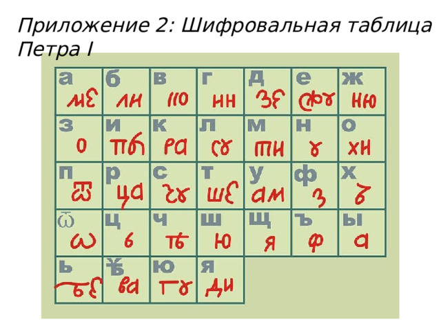 Приложение 2: Шифровальная таблица Петра I 
