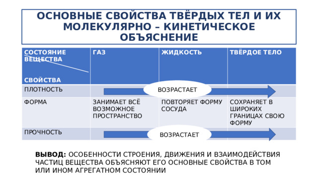 ОСНОВНЫЕ СВОЙСТВА ТВЁРДЫХ ТЕЛ И ИХ МОЛЕКУЛЯРНО – КИНЕТИЧЕСКОЕ ОБЪЯСНЕНИЕ СОСТОЯНИЕ ВЕЩЕСТВА  ГАЗ ПЛОТНОСТЬ  ЖИДКОСТЬ ФОРМА ПРОЧНОСТЬ ЗАНИМАЕТ ВСЁ ВОЗМОЖНОЕ ПРОСТРАНСТВО ТВЁРДОЕ ТЕЛО СВОЙСТВА ПОВТОРЯЕТ ФОРМУ СОСУДА СОХРАНЯЕТ В ШИРОКИХ ГРАНИЦАХ СВОЮ ФОРМУ ВОЗРАСТАЕТ ВОЗРАСТАЕТ ВЫВОД: ОСОБЕННОСТИ СТРОЕНИЯ, ДВИЖЕНИЯ И ВЗАИМОДЕЙСТВИЯ ЧАСТИЦ ВЕЩЕСТВА ОБЪЯСНЯЮТ ЕГО ОСНОВНЫЕ СВОЙСТВА В ТОМ ИЛИ ИНОМ АГРЕГАТНОМ СОСТОЯНИИ 