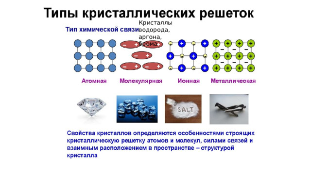 Кристаллы водорода, аргона, брома 
