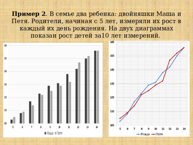 Пример 2 . В семье два ребенка: двойняшки Маша и Петя. Родители, начиная с 5 лет, измеряли их рост в каждый их день рождения. На двух диаграммах показан рост детей за10 лет измерений.   