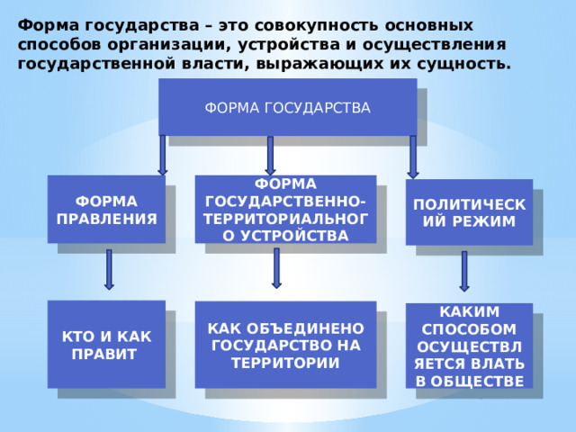 Форма государства – это совокупность основных способов организации, устройства и осуществления государственной власти, выражающих их сущность. ФОРМА ГОСУДАРСТВА ФОРМА ПРАВЛЕНИЯ ФОРМА ГОСУДАРСТВЕННО-ТЕРРИТОРИАЛЬНОГО УСТРОЙСТВА ПОЛИТИЧЕСКИЙ РЕЖИМ КТО И КАК ПРАВИТ КАК ОБЪЕДИНЕНО ГОСУДАРСТВО НА ТЕРРИТОРИИ КАКИМ СПОСОБОМ ОСУЩЕСТВЛЯЕТСЯ ВЛАТЬ В ОБЩЕСТВЕ 