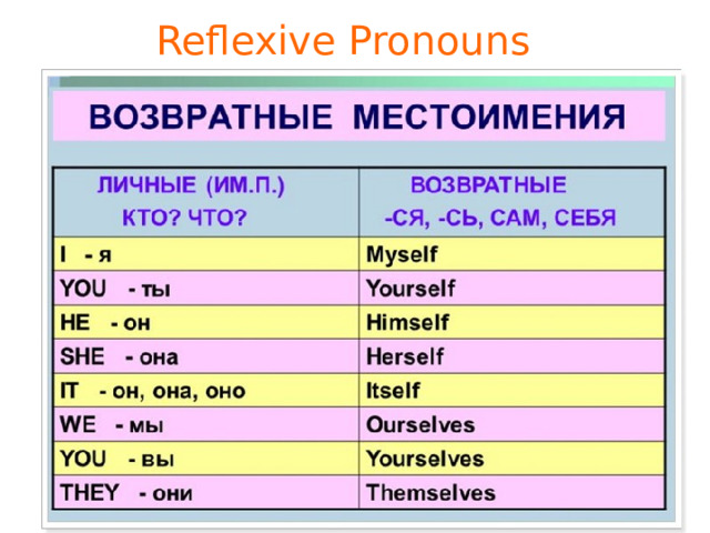 Reflexive Pronouns 