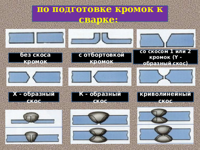 по подготовке кромок к сварке: со скосом 1 или 2 кромок (Y - образный скос) без скоса кромок с отбортовкой кромок Х - образный скос К - образный скос криволинейный скос 