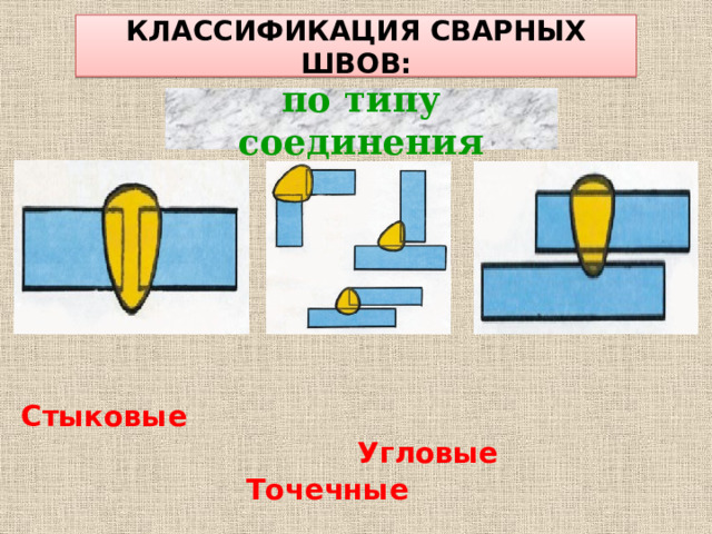 КЛАССИФИКАЦИЯ СВАРНЫХ ШВОВ: по типу соединения Стыковые  Угловые            Точечные 