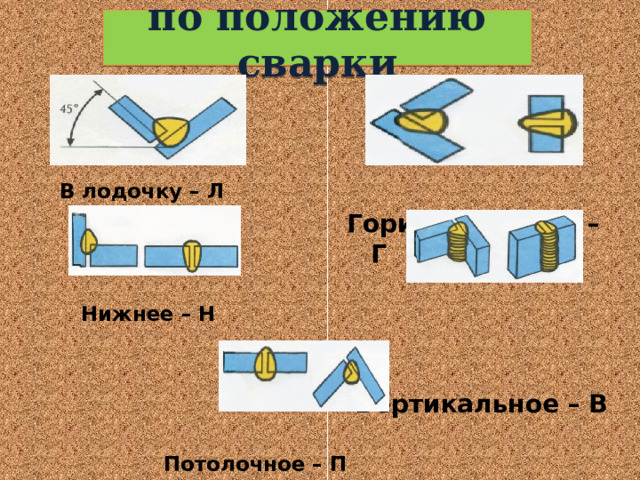 по положению сварки    Горизонтальное – Г   Вертикальное – В   В лодочку – Л   Нижнее – Н  Потолочное – П   