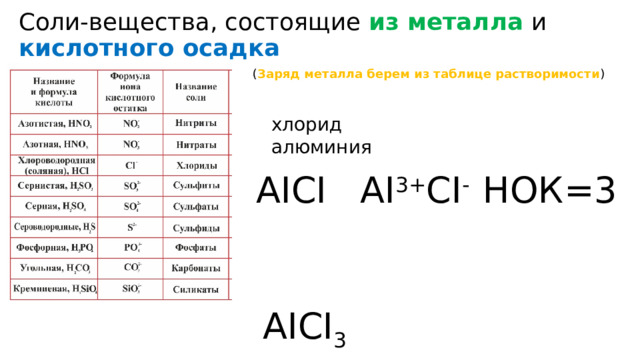 Соли-вещества, состоящие из металла и кислотного осадка ( Заряд металла берем из таблице растворимости ) хлорид алюминия AIСI  AI 3+ CI - НОК=3  AICI 3 