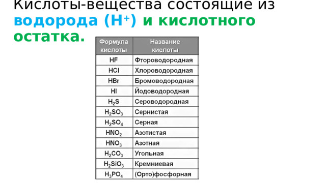 Кислоты-вещества состоящие из водорода (H + ) и кислотного остатка. 