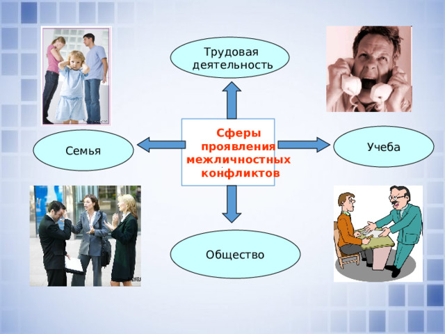 Трудовая деятельность Сферы проявления межличностных конфликтов Учеба Семья Общество 