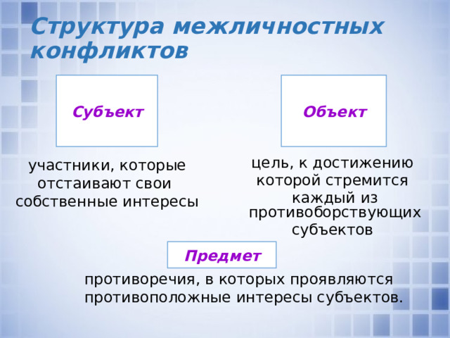 Структура межличностных конфликтов Субъект Объект участники, которые отстаивают свои собственные интересы цель, к достижению которой стремится каждый из противоборствующих субъектов Предмет противоречия, в которых проявляются противоположные интересы субъектов. 