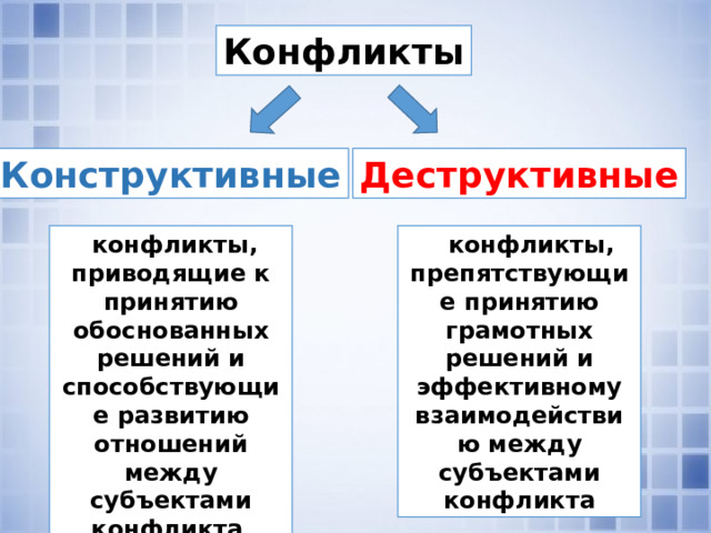 Конфликты Конструктивные Деструктивные   конфликты, приводящие к принятию обоснованных решений и способствующие развитию отношений между субъектами конфликта .     конфликты, препятствующие принятию грамотных решений и эффективному взаимодействию между субъектами конфликта 