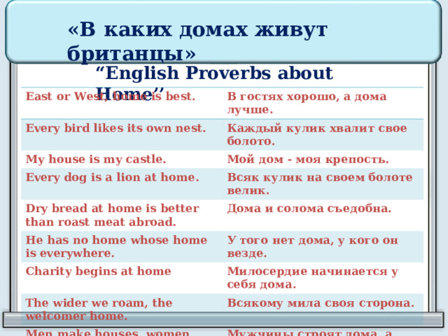 «В каких домах живут британцы» “ English Proverbs about Home’’ East or West, home is best. В  гостях  хорошо , а  дома  лучше . Every bird likes its own nest. Каждый кулик хвалит свое болото. My house is my castle. Мой дом  -  моя крепость. Every dog is a lion at home. Всяк кулик на своем болоте велик. Dry bread at home is better than roast meat abroad. Дома и солома съедобна. He has no home whose home is everywhere. У того нет дома, у кого он везде. Charity begins at home Милосердие начинается у себя дома. The wider we roam, the welcomer home. Всякому мила своя сторона.  Men make houses, women make homes. Мужчины строят дома, а женщины создают – очаг. 