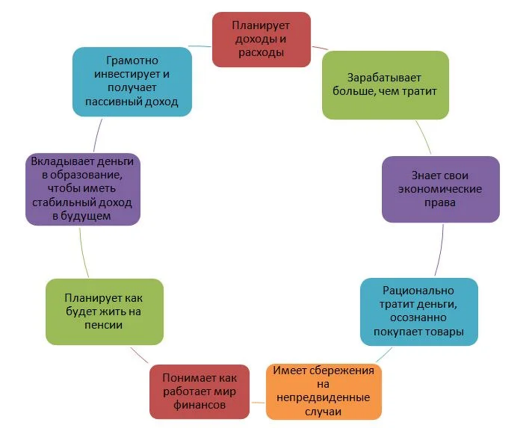 Действия финансово грамотного человека. Составьте портрет финансово грамотного человека. Оцени свою финансовую грамотность.