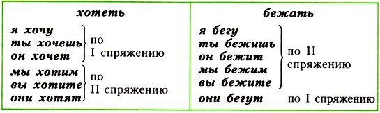 Заполните таблицу данными глаголами по образцу клеить ненавидеть