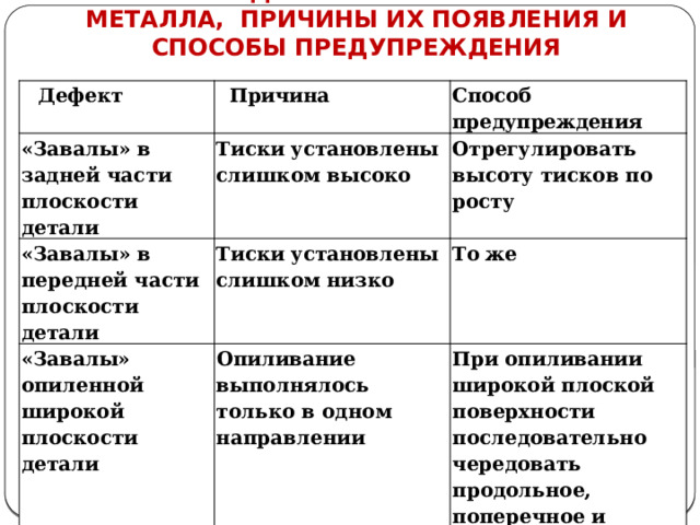  7. ТИПИЧНЫЕ ДЕФЕКТЫ ПРИ ОПИЛИВАНИИ МЕТАЛЛА, ПРИЧИНЫ ИХ ПОЯВЛЕНИЯ И СПОСОБЫ ПРЕДУПРЕЖДЕНИЯ Дефект Причина «Завалы» в задней части плоскости детали Способ предупреждения Тиски установ лены слишком высоко «Завалы» в пе редней части плоскости дета ли Отрегулировать высоту тисков по росту Тиски установ лены слишком низко «Завалы» опи ленной широ кой плоскости детали То же Опиливание выполнялось только в одном направлении При опиливании широкой плоской по верхности последовательно чередовать продольное, поперечное и перекрест ное опиливание  