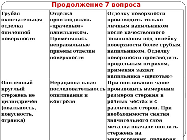    Продолжение 7 вопроса Грубая оконча тельная отдел ка опиленной поверхности Отделка произ водилась «дра чевым» напильником. Приме нялись неправильные прие мы отделки поверхности Опиленный круглый стер жень не цилиндричен (овальность, конусность, огранка) Отделку поверхности производить только личным напильником после ка чественного 'опиливания под линейку поверхности более грубым напильни ком. Отделку поверхности производить продольным штрихом, применяя захват напильника «щепотью» Нерациональная последовательность опи ливания и конт роля При опиливании чаще производить из мерения размеров стержня в разных местах и с различных сторон. При необходимости снятия значительного слоя металла вначале опилить стержень на многогранник, проверяя размер и параллельность, а затем довести его до цилиндричности  