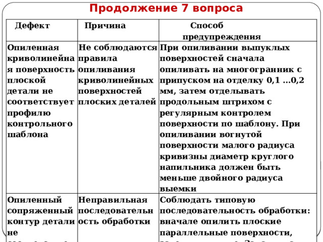    Продолжение 7 вопроса Дефект Причина Опиленная кри волинейная поверхность пло ской детали не соответствует профилю конт рольного шаб лона Способ предупреждения Не соблюдают ся правила опи ливания криво линейных поверхностей плоских дета лей Опиленный сопряженный контур детали не соответствует профилю контрольного шаблона При опиливании выпуклых поверхно стей сначала опиливать на многогран­ ник с припуском на отделку 0,1 ...0,2 мм, затем отделывать продольным штри хом с регулярным контролем поверхности по шаблону. При опиливании во гнутой поверхности малого радиуса кривизны диаметр круглого напильника должен быть меньше двойного радиуса выемки Неправильная последователь ность обработ ки Соблюдать типовую последовательность обработки: вначале опилить плоские параллельные поверхности, затем выпуклые. Заканчивать обработку опи­ ливанием вогнутых частей поверхности, внимательно следя за опиливанием мест сопряжения. Отделку производить продольным штрихом  