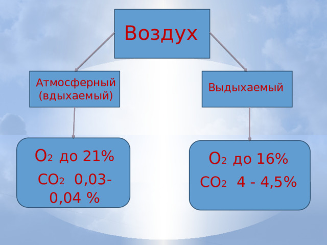Воздух  Атмосферный (вдыхаемый) Выдыхаемый О 2 до 21% СО 2  0,03-0,04 % О 2 до 16% СО 2  4 - 4,5% 