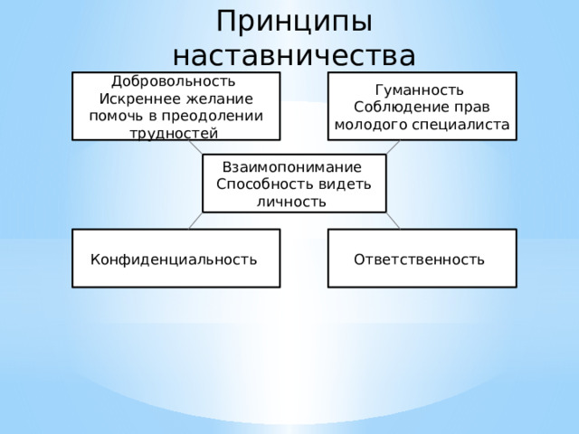 Принципы наставничества Добровольность Гуманность Искреннее желание помочь в преодолении трудностей Соблюдение прав молодого специалиста Взаимопонимание Способность видеть личность Конфиденциальность Ответственность 