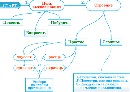 Синтаксис и культура речи 8 класс повторение презентация