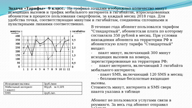 Задача «Тарифы» 9 класс. На графике точками изображено количество минут исходящих вызовов и трафик мобильного интернета в гигабайтах, израсходованных абонентом в процессе пользования смартфоном, за каждый месяц 2018 года. Для удобства точки, соответствующие минутам и гигабайтам, соединены сплошными и пунктирными линиями соответственно. В течение года абонент пользовался тарифом 