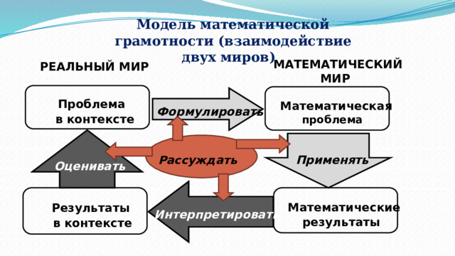 Модель математической грамотности (взаимодействие двух миров) МАТЕМАТИЧЕСКИЙ РЕАЛЬНЫЙ МИР МИР Проблема Математическая Формулировать в контексте проблема  Применять Рассуждать Оценивать Математические Результаты Интерпретировать результаты в контексте 