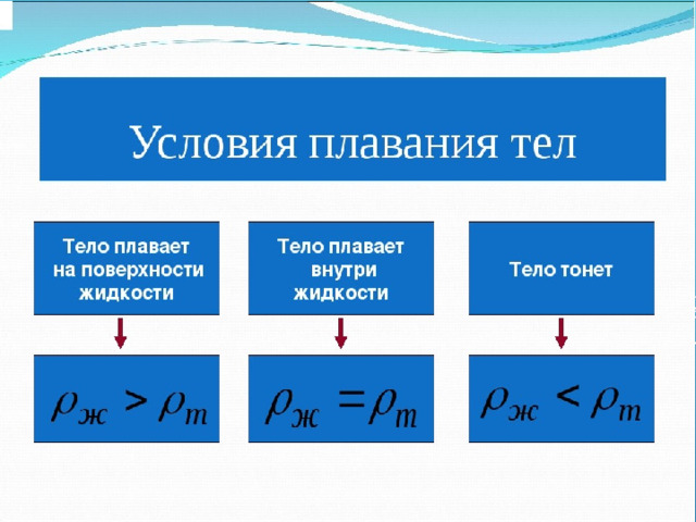 Плавание тел презентация