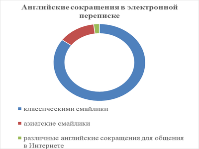 Английские сокращения в электронной переписке. Классификация английских сокращений для общения в интернете. Аббревиатуры английском языке в интернет общения. Способы образования английских сокращений в интернет-переписке.