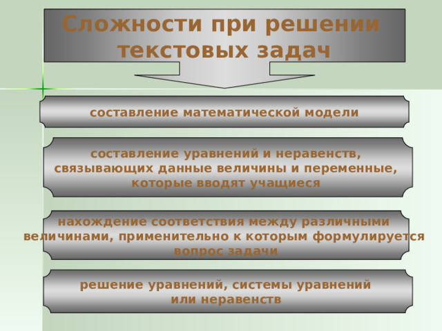 Сложности при решении текстовых задач составление математической модели составление уравнений и неравенств, связывающих данные величины и переменные, которые вводят учащиеся  нахождение соответствия между различными величинами, применительно к которым  формулируется вопрос задачи решение уравнений, системы уравнений или неравенств  