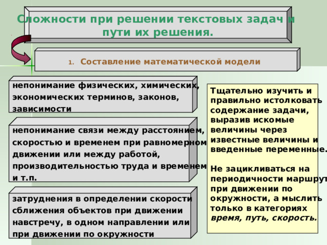 Сложности при решении текстовых задач и  пути их решения. Составление математической модели непонимание физических, химических, экономических терминов, законов, зависимости Тщательно изучить и правильно истолковать содержание задачи, выразив искомые величины через известные величины и введенные переменные.  Не зацикливаться на периодичности маршрута при движении по окружности, а мыслить только в категориях время, путь, скорость.   непонимание связи между расстоянием, скоростью и временем при равномерном движении или между работой, производительностью труда и временем и т.п. затруднения в определении скорости сближения объектов при движении навстречу, в одном направлении или при движении по окружности 