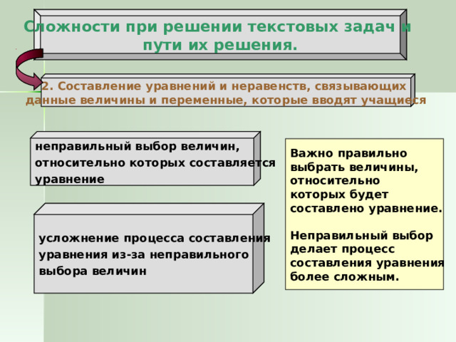 Сложности при решении текстовых задач и  пути их решения. 2. Составление уравнений и неравенств, связывающих данные величины и переменные, которые вводят учащиеся неправильный выбор величин, относительно которых составляется уравнение Важно правильно выбрать величины, относительно которых будет составлено уравнение.  Неправильный выбор делает процесс составления уравнения более сложным. усложнение процесса составления уравнения из-за неправильного выбора величин 